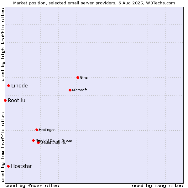 Market position of Linode vs. Hoststar vs. Root.lu