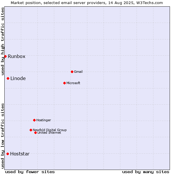 Market position of Linode vs. Hoststar vs. Runbox