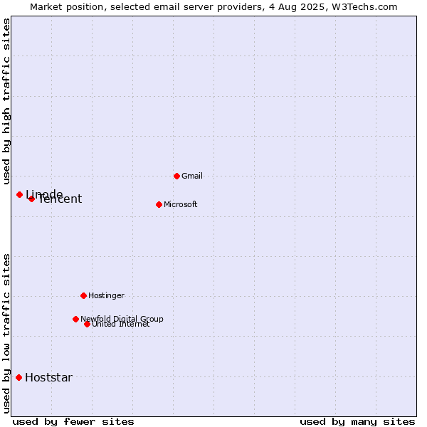 Market position of Tencent vs. Linode vs. Hoststar