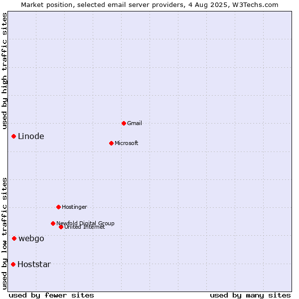 Market position of webgo vs. Linode vs. Hoststar
