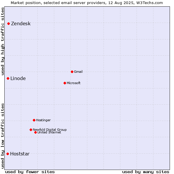 Market position of Zendesk vs. Linode vs. Hoststar