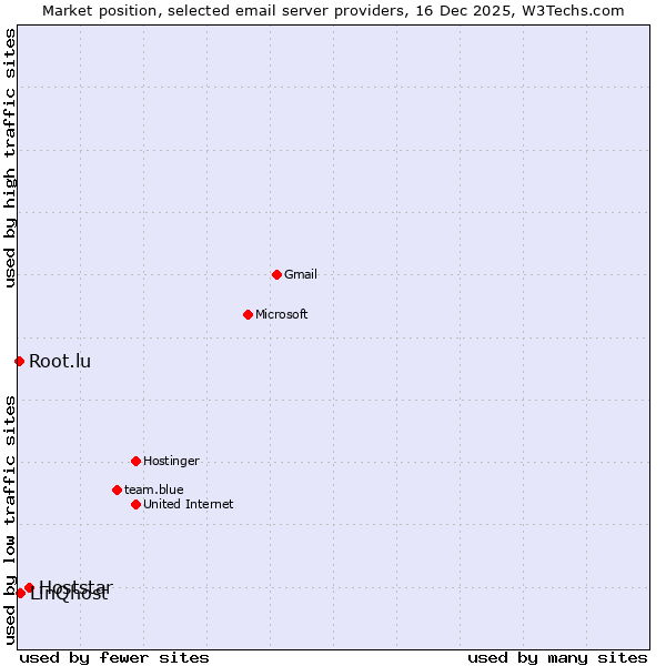 Market position of Hoststar vs. LinQhost vs. Root.lu