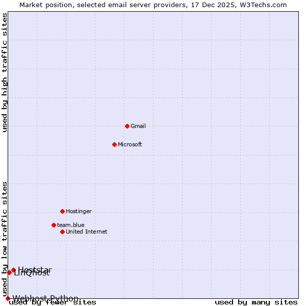 Market position of Hoststar vs. LinQhost vs. Webhost Python
