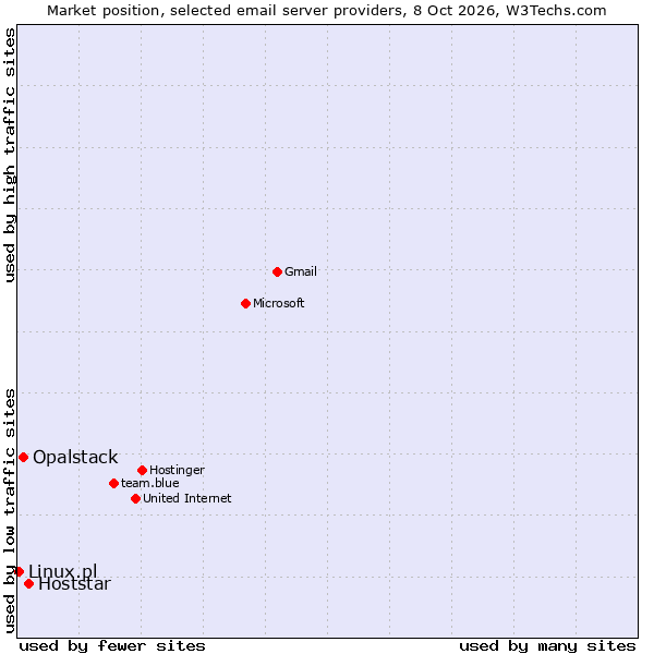 Market position of Hoststar vs. Opalstack vs. Linux.pl