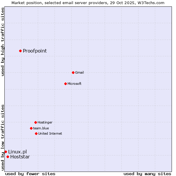 Market position of Proofpoint vs. Hoststar vs. Linux.pl