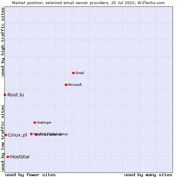 Market position of Hoststar vs. Linux.pl vs. Root.lu