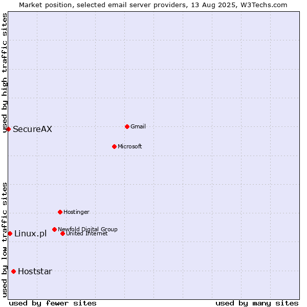 Market position of Hoststar vs. Linux.pl vs. SecureAX