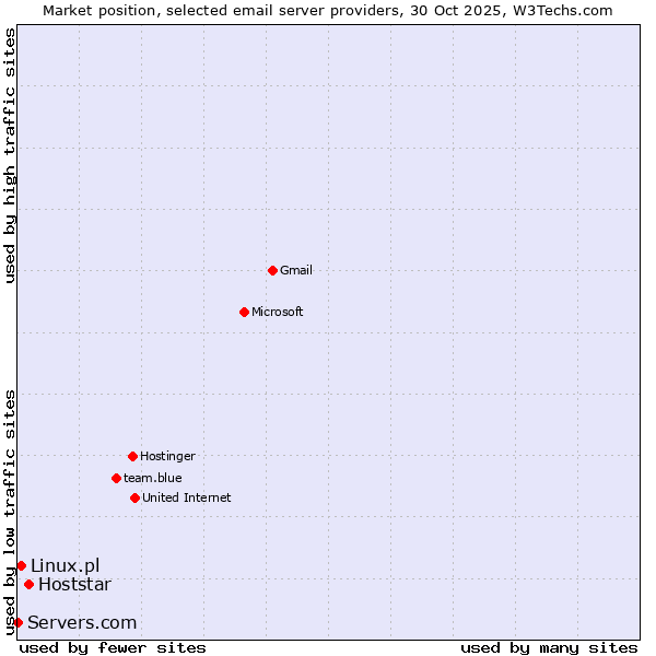 Market position of Hoststar vs. Linux.pl vs. Servers.com