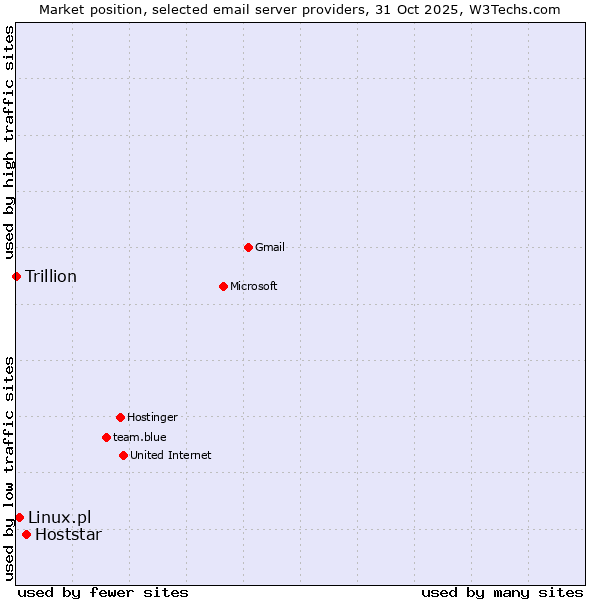 Market position of Hoststar vs. Linux.pl vs. Trillion