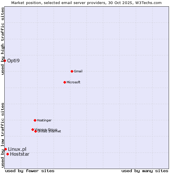 Market position of Hoststar vs. Linux.pl vs. Opti9