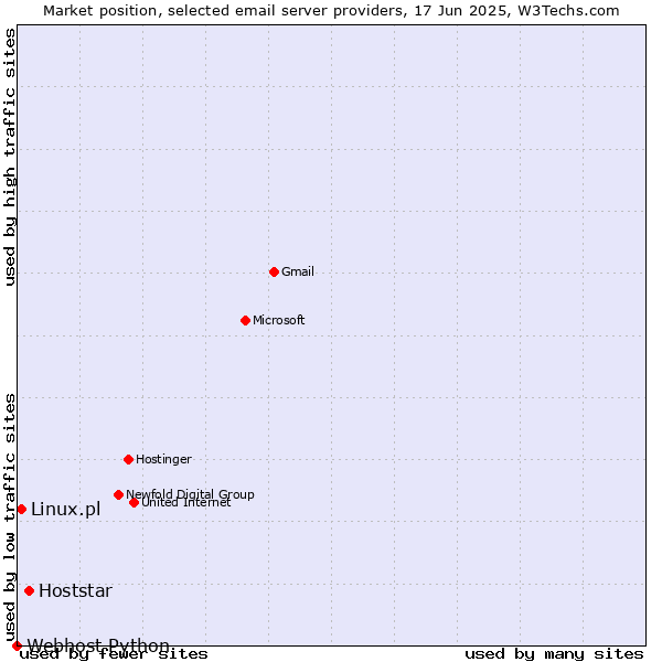 Market position of Hoststar vs. Linux.pl vs. Webhost Python