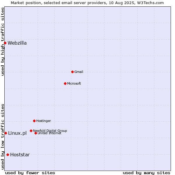 Market position of Hoststar vs. Linux.pl vs. Webzilla