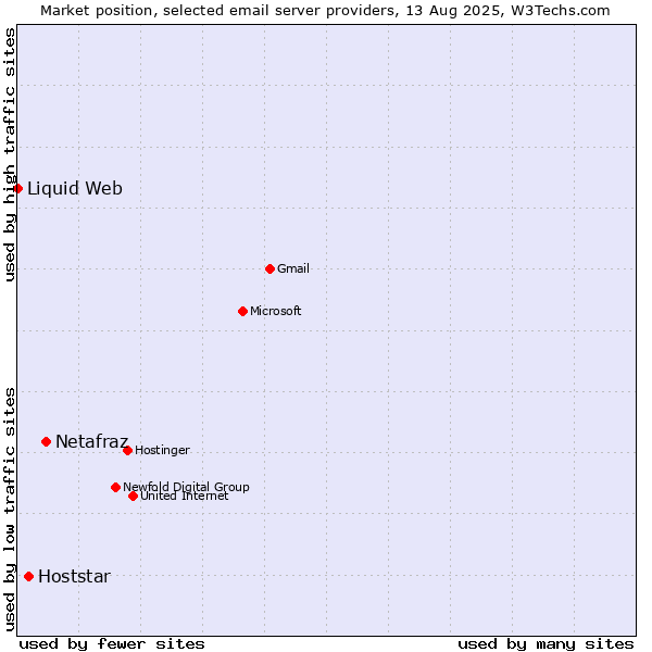 Market position of Netafraz vs. Hoststar vs. Liquid Web
