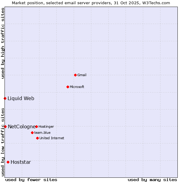 Market position of Hoststar vs. NetCologne vs. Liquid Web