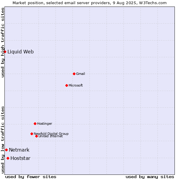 Market position of Hoststar vs. Netmark vs. Liquid Web