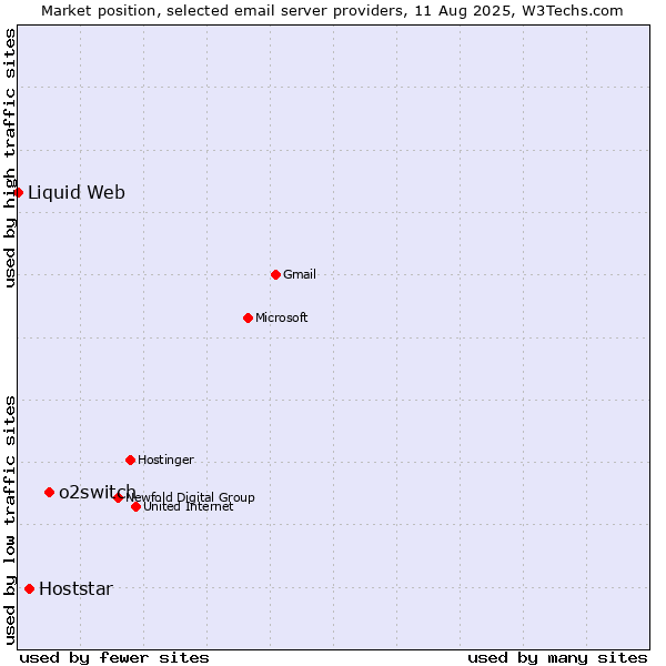 Market position of o2switch vs. Hoststar vs. Liquid Web