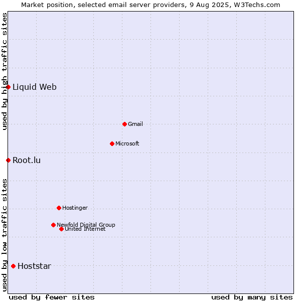 Market position of Hoststar vs. Root.lu vs. Liquid Web
