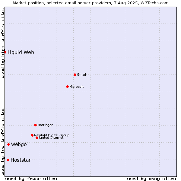 Market position of webgo vs. Hoststar vs. Liquid Web