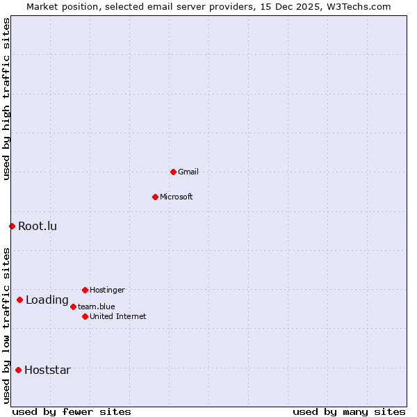 Market position of Loading vs. Hoststar vs. Root.lu