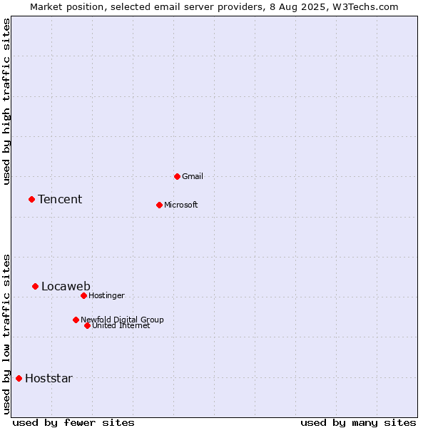 Market position of Locaweb vs. Tencent vs. Hoststar