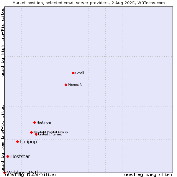 Market position of Lolipop vs. Hoststar vs. Webhost Python