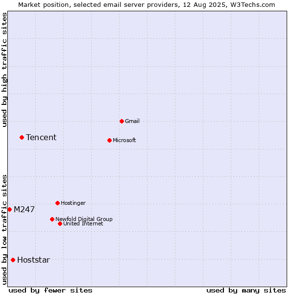Market position of Tencent vs. Hoststar vs. M247