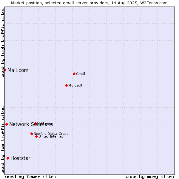 Market position of Hoststar vs. Network Solutions vs. Mail.com