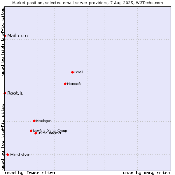 Market position of Hoststar vs. Root.lu vs. Mail.com