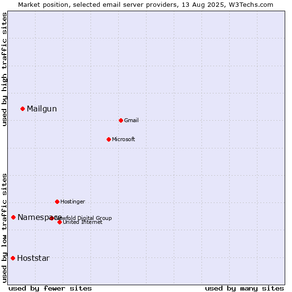Market position of Mailgun vs. Namespace vs. Hoststar