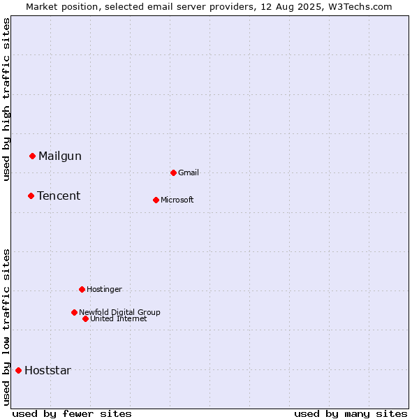 Market position of Mailgun vs. Tencent vs. Hoststar