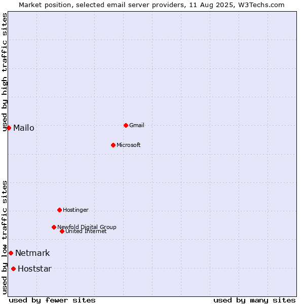 Market position of Hoststar vs. Netmark vs. Mailo