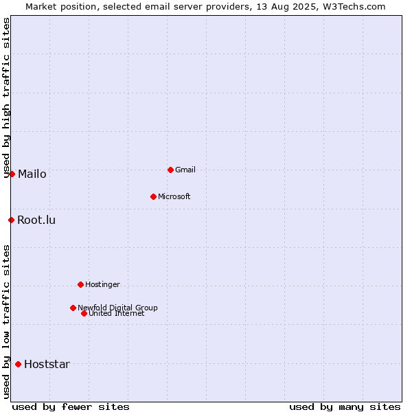 Market position of Hoststar vs. Mailo vs. Root.lu