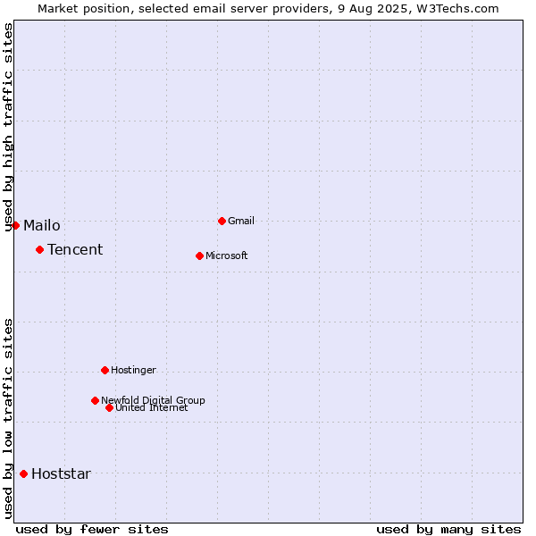 Market position of Tencent vs. Hoststar vs. Mailo