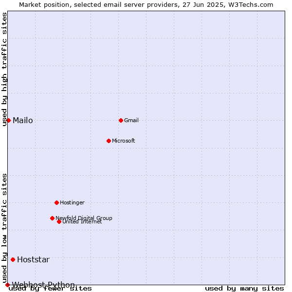 Market position of Hoststar vs. Mailo vs. Webhost Python