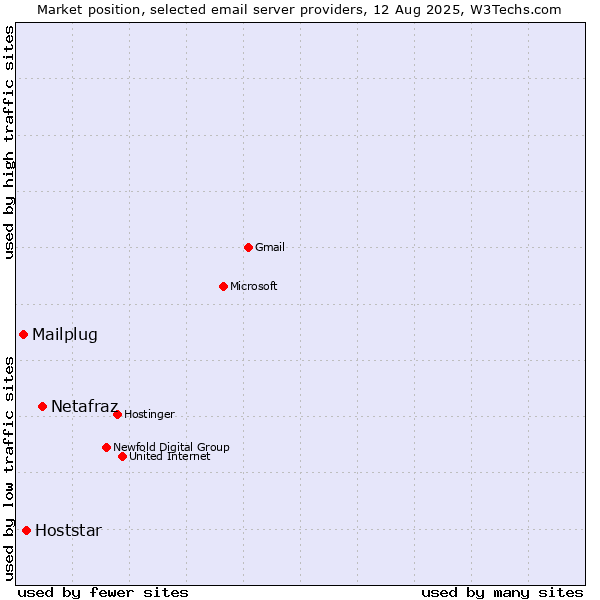 Market position of Netafraz vs. Hoststar vs. Mailplug