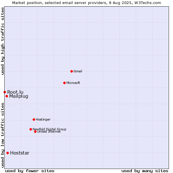 Market position of Hoststar vs. Mailplug vs. Root.lu