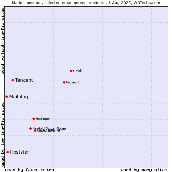 Market position of Tencent vs. Hoststar vs. Mailplug