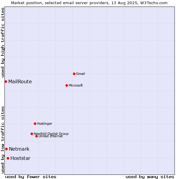 Market position of Hoststar vs. Netmark vs. MailRoute