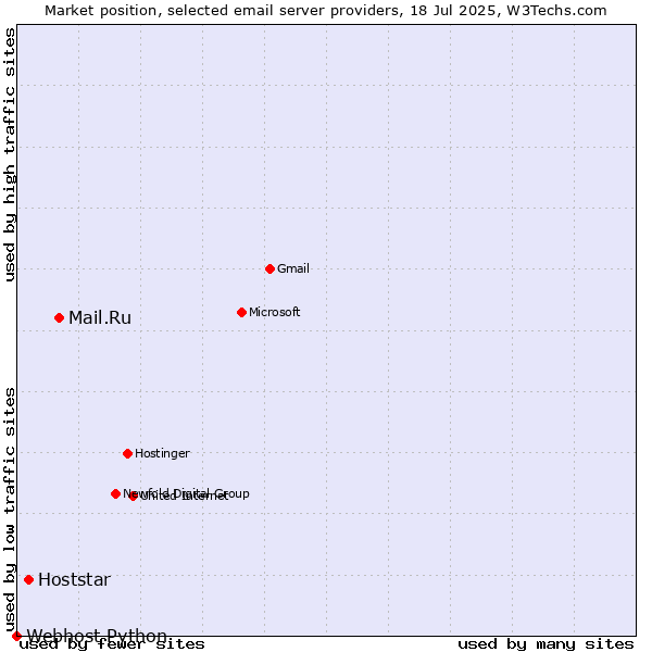 Market position of Mail.Ru vs. Hoststar vs. Webhost Python