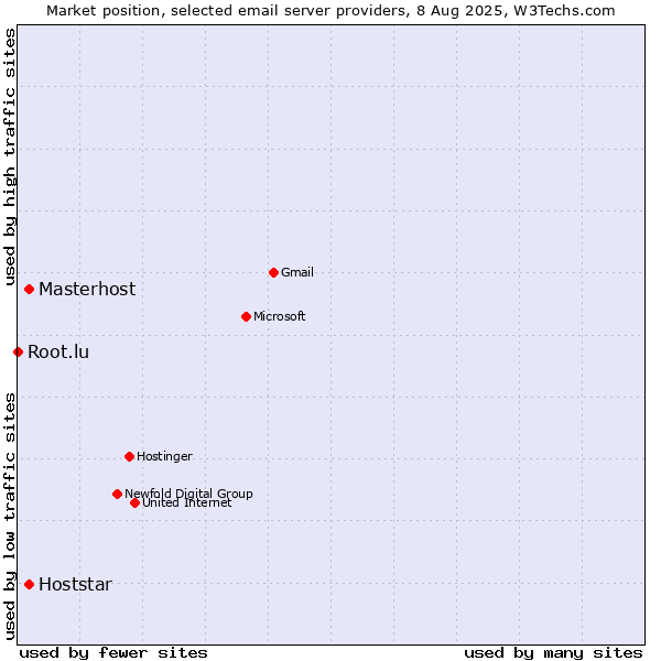 Market position of Masterhost vs. Hoststar vs. Root.lu