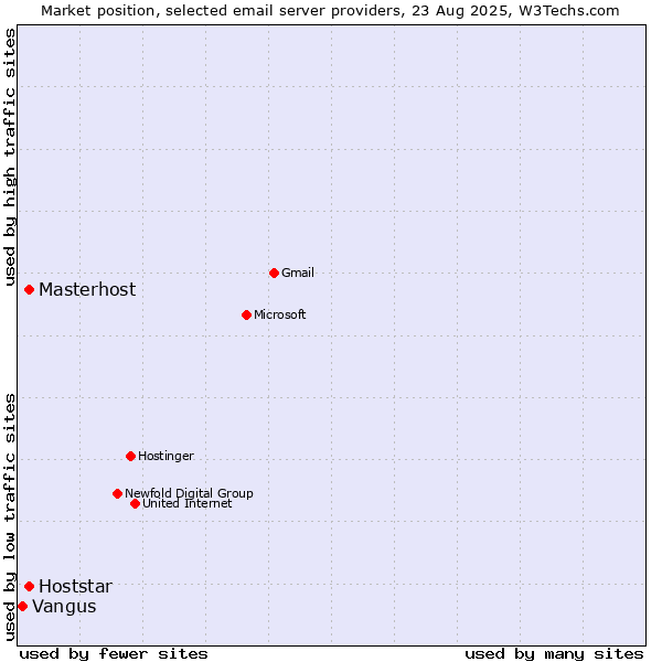 Market position of Masterhost vs. Hoststar vs. Vangus