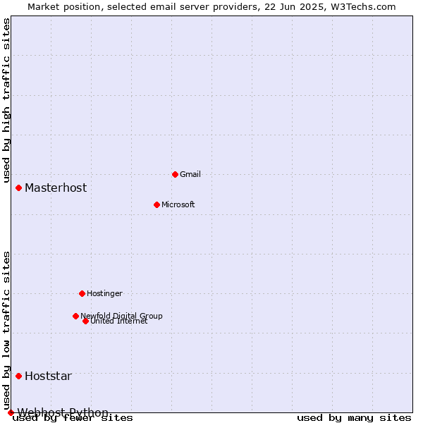 Market position of Masterhost vs. Hoststar vs. Webhost Python