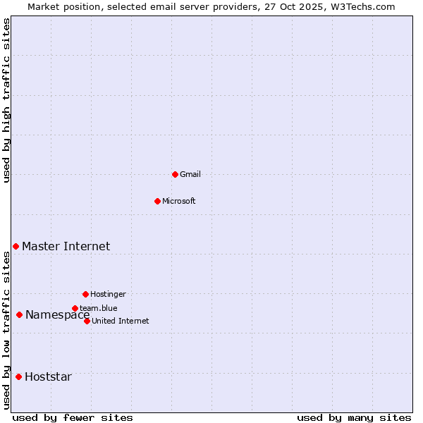 Market position of Namespace vs. Hoststar vs. Master Internet