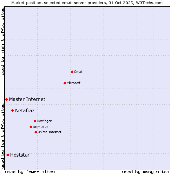 Market position of Netafraz vs. Hoststar vs. Master Internet
