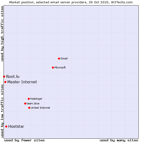 Market position of Hoststar vs. Master Internet vs. Root.lu