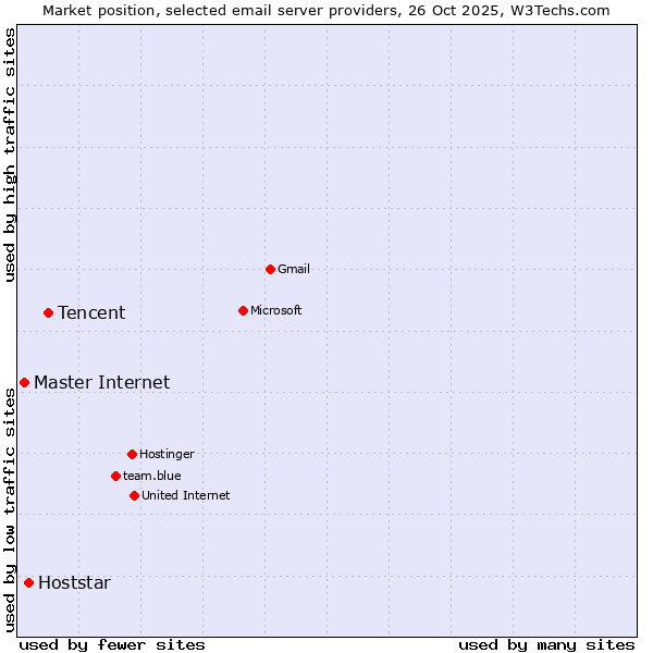 Market position of Tencent vs. Hoststar vs. Master Internet