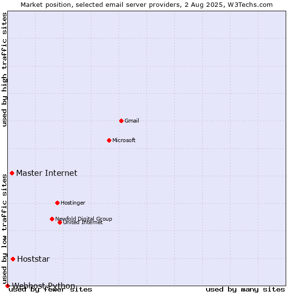 Market position of Hoststar vs. Master Internet vs. Webhost Python