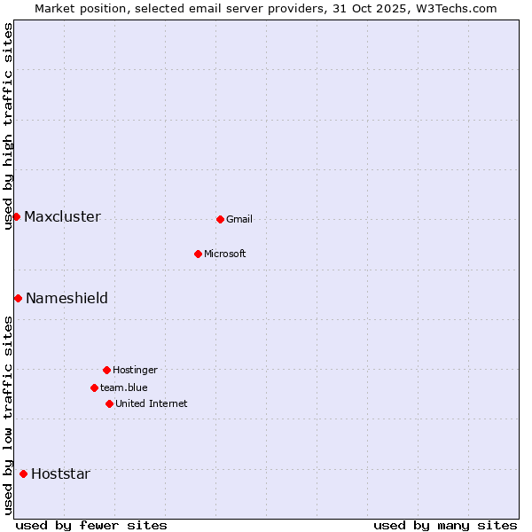 Market position of Hoststar vs. Nameshield vs. Maxcluster