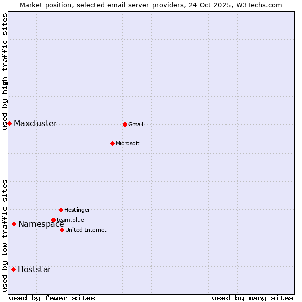 Market position of Namespace vs. Hoststar vs. Maxcluster