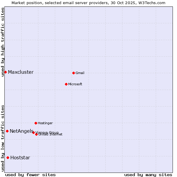 Market position of Hoststar vs. NetAngels vs. Maxcluster